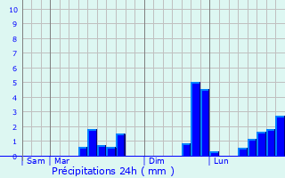 Graphique des précipitations prvues pour Bouaye