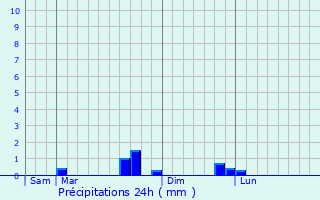 Graphique des précipitations prvues pour Grabels