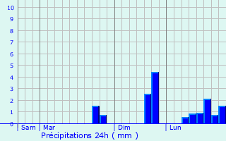 Graphique des précipitations prvues pour Le Leslay