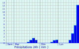 Graphique des précipitations prvues pour Hautbos