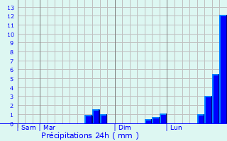 Graphique des précipitations prvues pour Morvillers