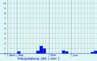 Graphique des précipitations prvues pour Casteil