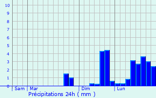 Graphique des précipitations prvues pour Saint-Connec