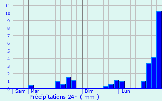 Graphique des précipitations prvues pour Saint-Martin-le-Noeud