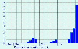 Graphique des précipitations prvues pour Blicourt