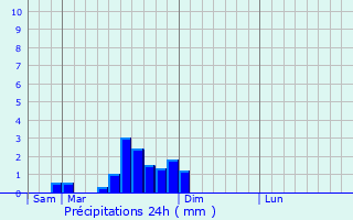 Graphique des précipitations prvues pour Sligney