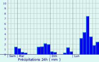 Graphique des précipitations prvues pour Bouan