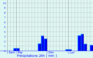 Graphique des précipitations prvues pour Saint-Pre