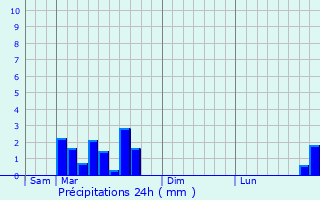 Graphique des précipitations prvues pour Lacave