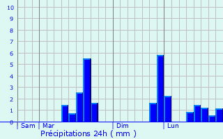 Graphique des précipitations prvues pour Salles-sur-Mer