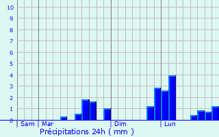 Graphique des précipitations prvues pour Curay-sur-Dive