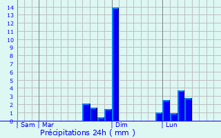 Graphique des précipitations prvues pour Saint-Christophe-sur-Cond
