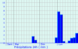 Graphique des précipitations prvues pour La Villedieu-du-Clain