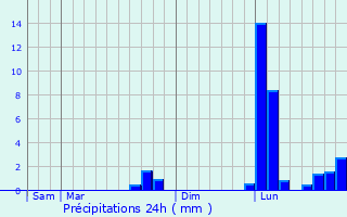 Graphique des précipitations prvues pour Saint-Scondin