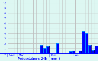 Graphique des précipitations prvues pour Villecien