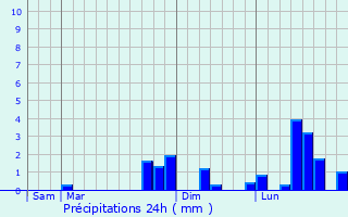 Graphique des précipitations prvues pour Hry