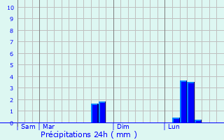 Graphique des précipitations prvues pour Moulins-sur-Yvre