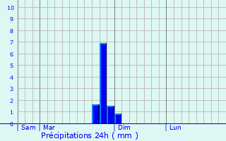 Graphique des précipitations prvues pour Dardilly