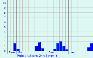 Graphique des précipitations prvues pour Casisang