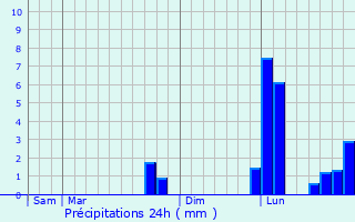 Graphique des précipitations prvues pour Anch