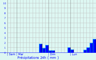 Graphique des précipitations prvues pour Ormancey