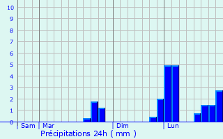 Graphique des précipitations prvues pour Lusignan