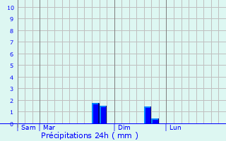 Graphique des précipitations prvues pour Agnat