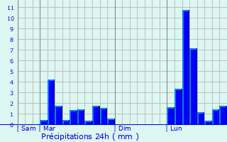 Graphique des précipitations prvues pour Chlan