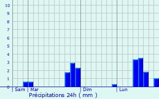 Graphique des précipitations prvues pour Island