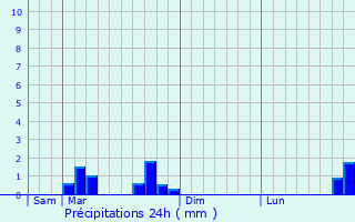 Graphique des précipitations prvues pour Montbeton