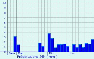 Graphique des précipitations prvues pour Condac