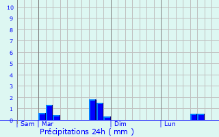Graphique des précipitations prvues pour Saint-Barthlemy-Lestra