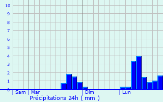 Graphique des précipitations prvues pour Sartrouville