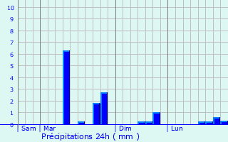 Graphique des précipitations prvues pour Vieux-Port