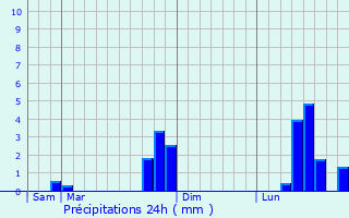 Graphique des précipitations prvues pour Pouques-Lormes