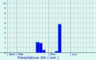 Graphique des précipitations prvues pour l