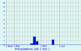 Graphique des précipitations prvues pour Massiac