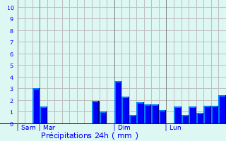 Graphique des précipitations prvues pour Poursac