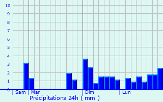 Graphique des précipitations prvues pour Bioussac