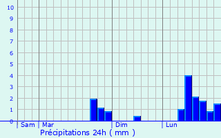 Graphique des précipitations prvues pour Chtenay-en-France