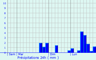 Graphique des précipitations prvues pour Ormoy