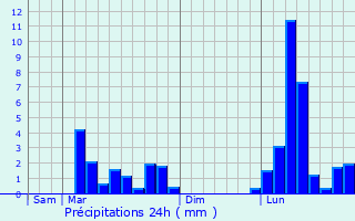 Graphique des précipitations prvues pour Organ