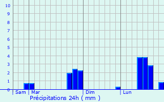 Graphique des précipitations prvues pour Quarr-les-Tombes