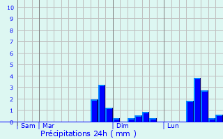 Graphique des précipitations prvues pour Passy-sur-Marne