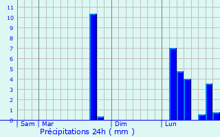 Graphique des précipitations prvues pour Masclat