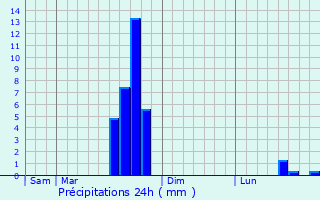 Graphique des précipitations prvues pour Winneba