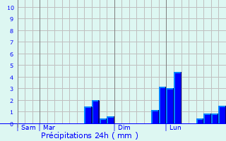 Graphique des précipitations prvues pour Roiff
