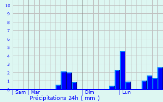 Graphique des précipitations prvues pour Loulay