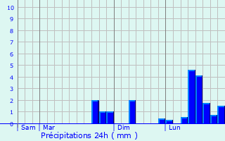 Graphique des précipitations prvues pour Collemiers