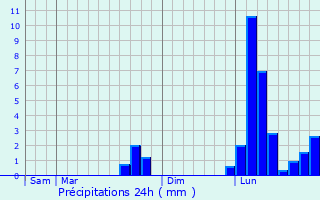 Graphique des précipitations prvues pour Beynac